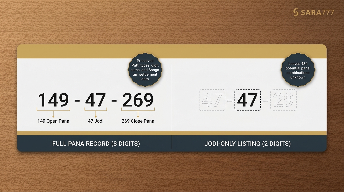 Comparison graphic showing full 8-digit Pana record (149-47-269) preserving Patti types and sums versus a 2-digit Jodi listing leaving 484 panel pairs unknown